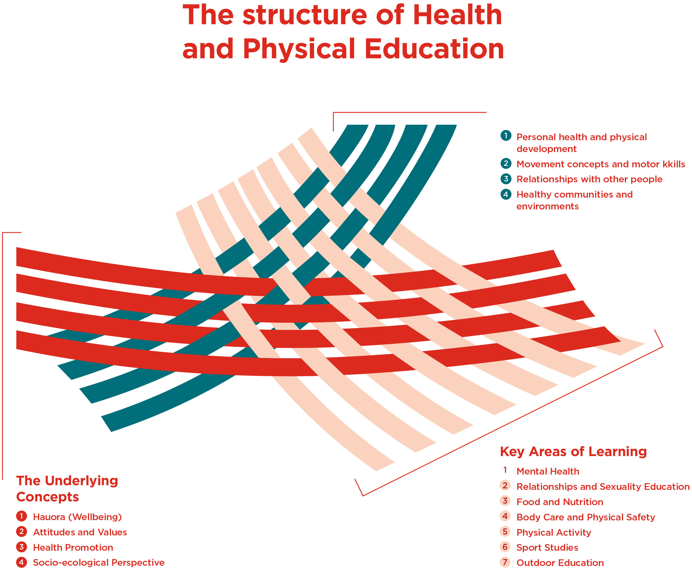 A diagram called The Structure of Health and Physical Education that illustrates how the underlying concepts and the key areas of learning weave together.