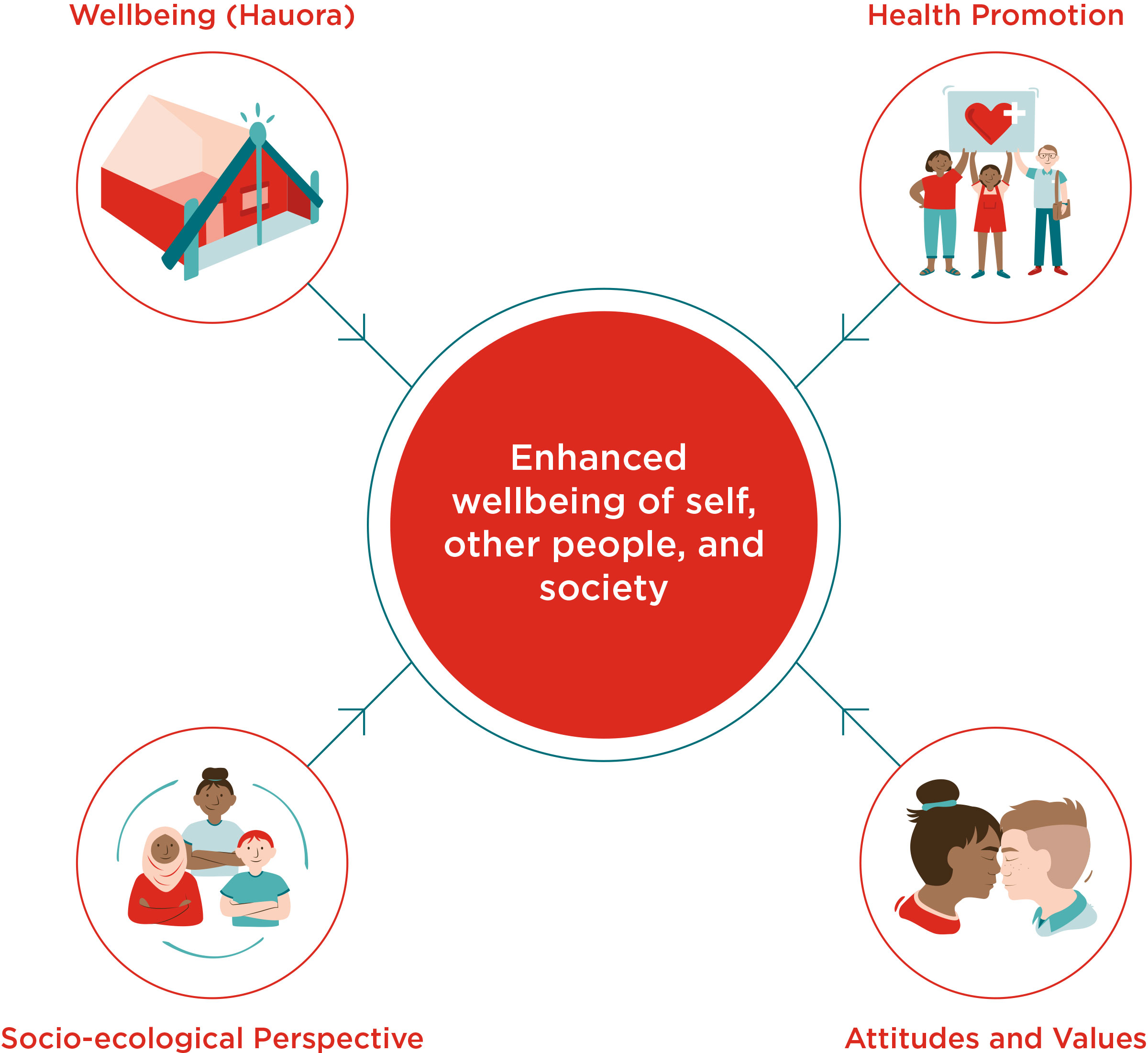 A diagram that links the four underlying concepts with "Enhanced wellbeing of self, other people, and society.