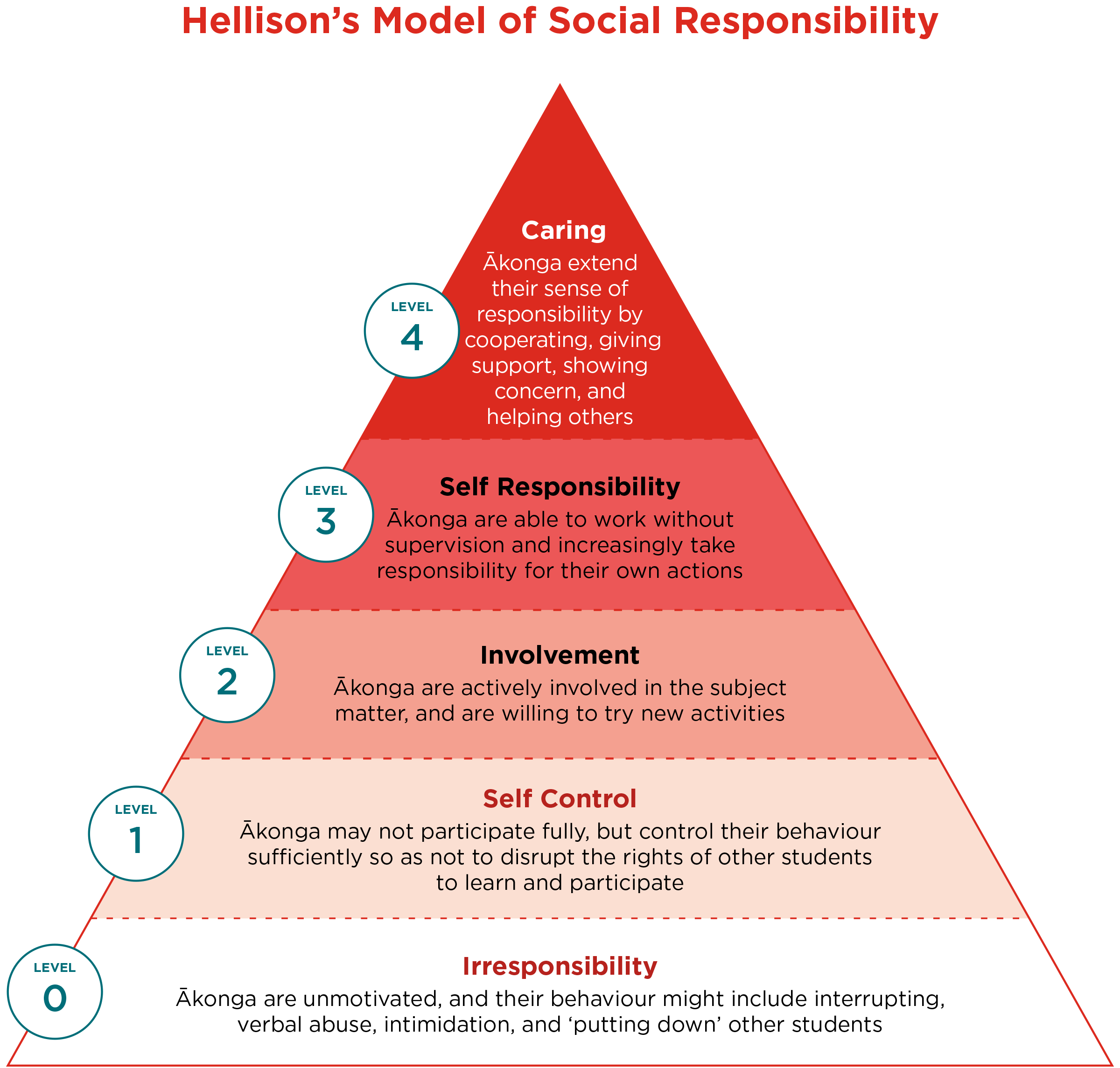 Triangular diagram showing Hellison's Model of Social Responsibility