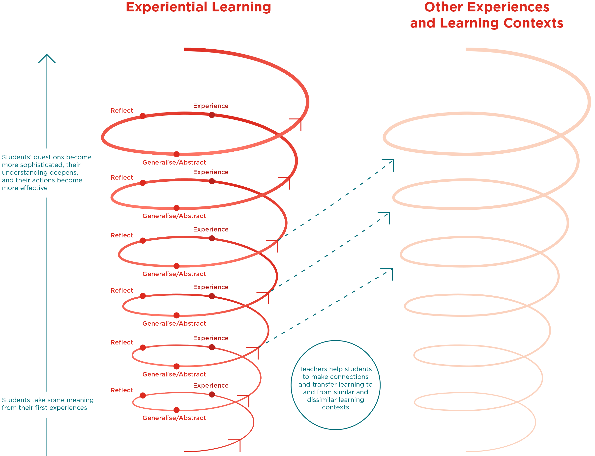 Spiral diagram showing how the Experiential Learning model transfers to other learning areas