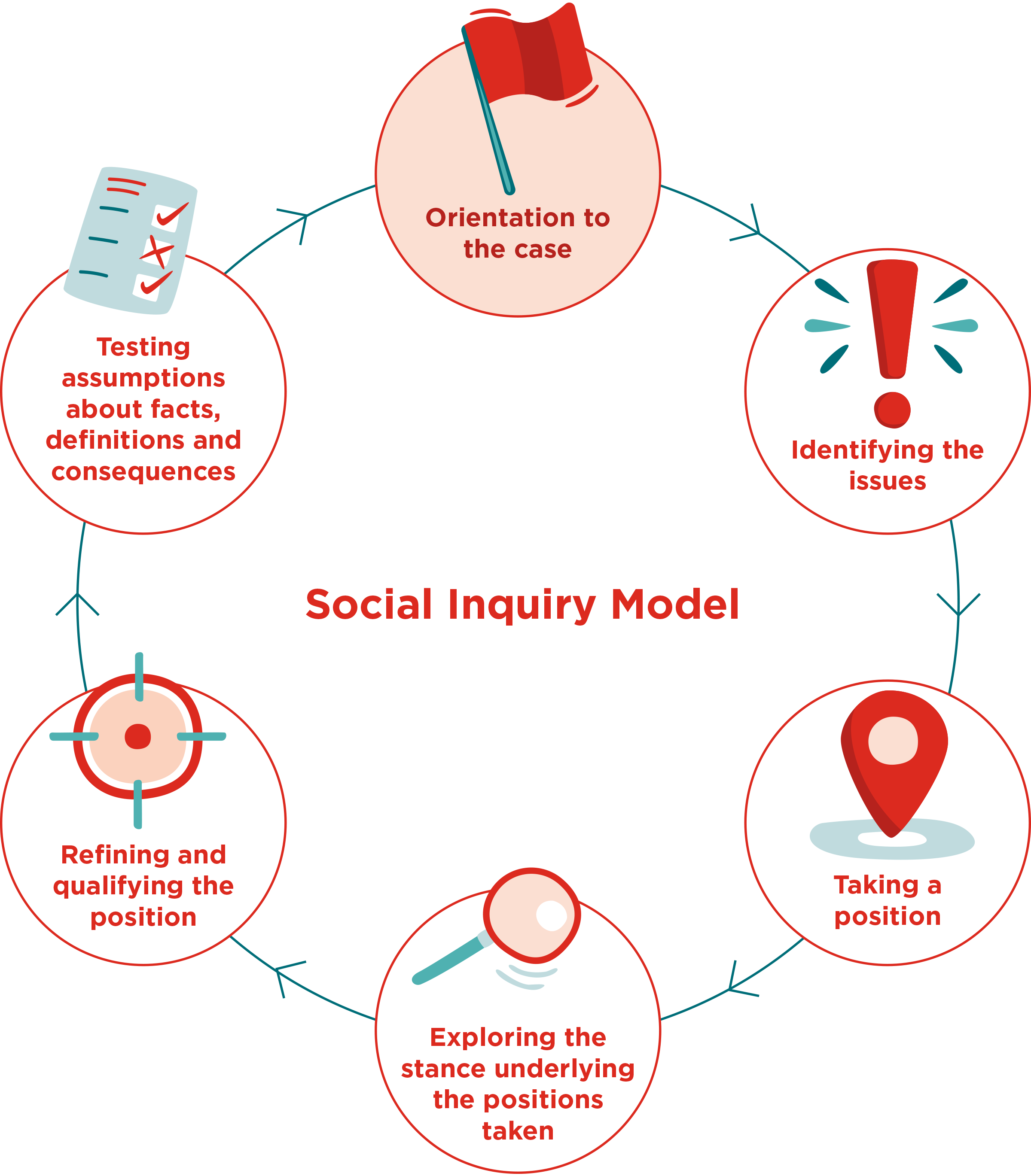 Circular diagram showing the  Social Inquiry Model