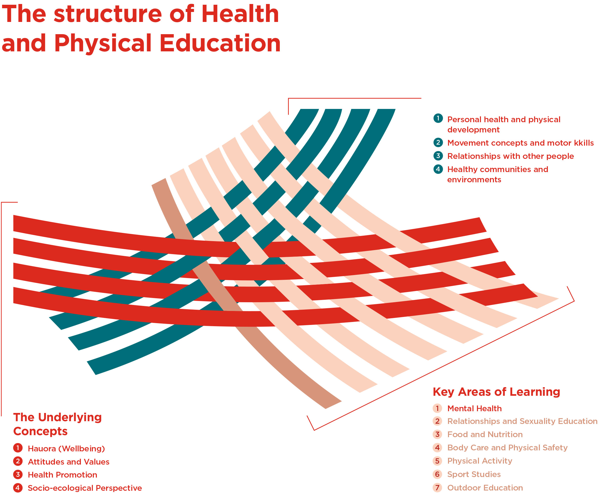 A diagram called The Structure of Health and Physical Education that illustrates how the underlying concepts and the key areas of learning weave together. The mental health key area has been highlighted.